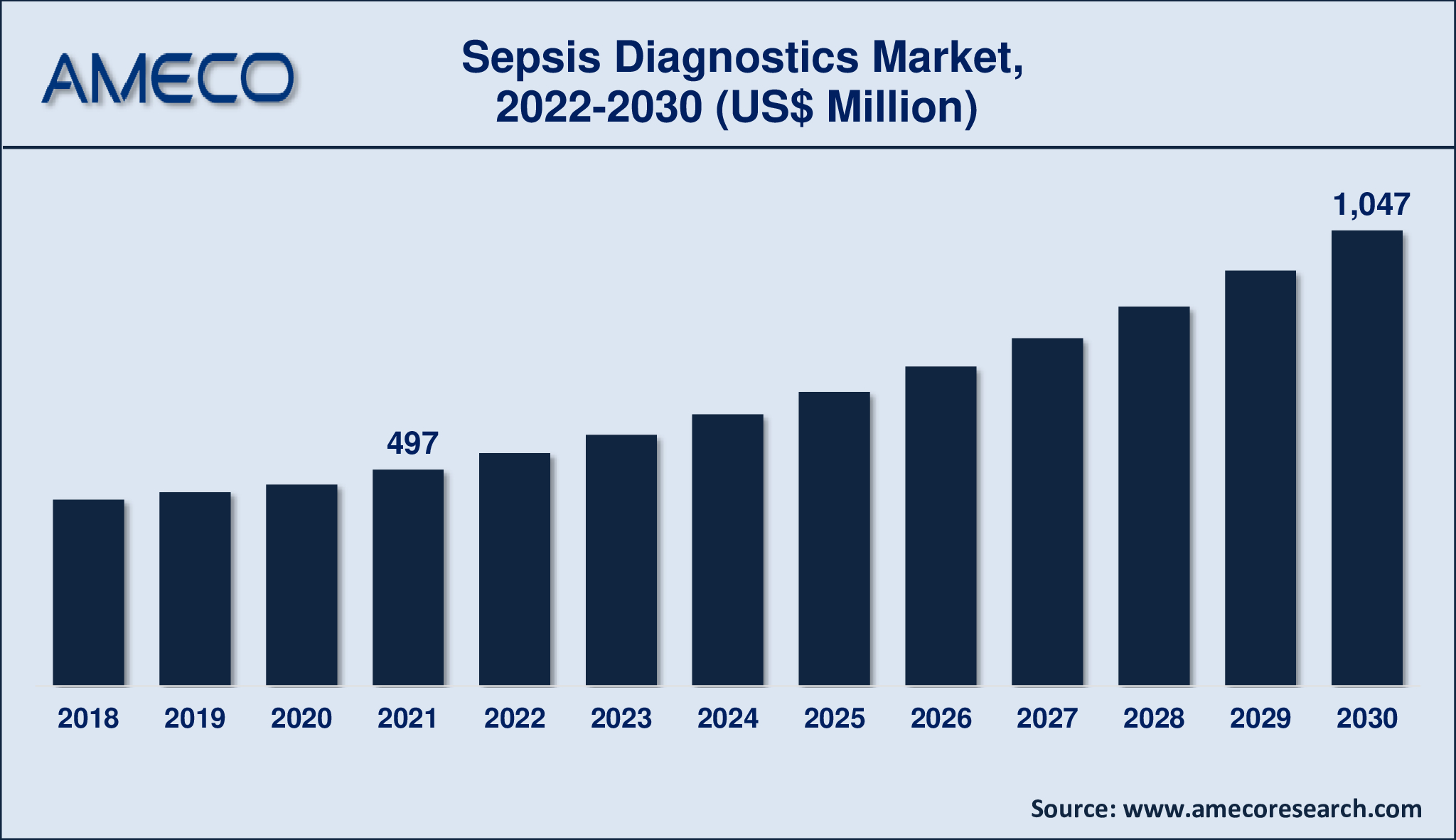 Sepsis Diagnostics Market Insights